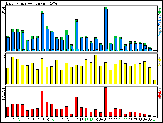 Daily usage