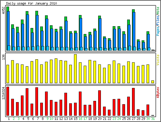 Daily usage