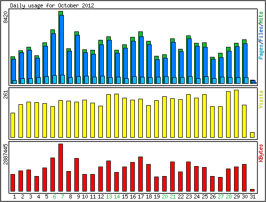Daily usage