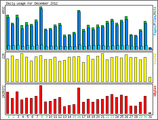 Daily usage