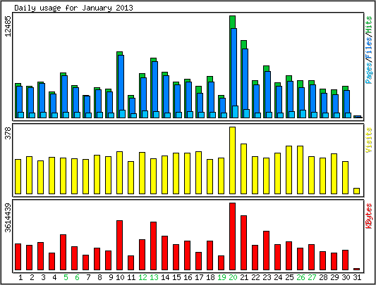 Daily usage