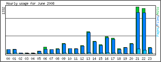 Hourly usage