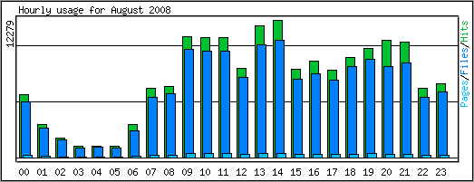 Hourly usage