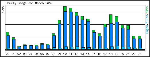 Hourly usage