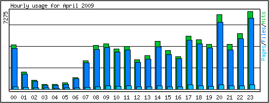 Hourly usage