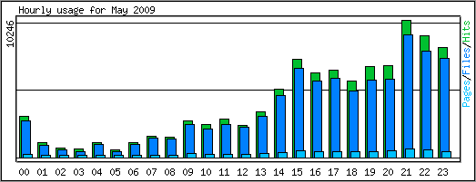 Hourly usage