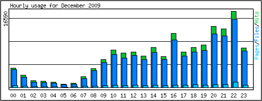 Hourly usage