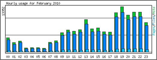 Hourly usage