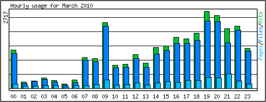 Hourly usage