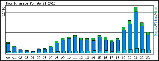 Hourly usage