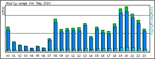 Hourly usage