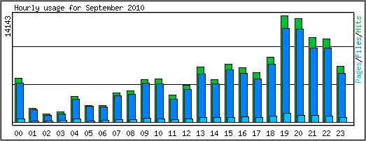 Hourly usage