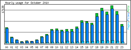 Hourly usage