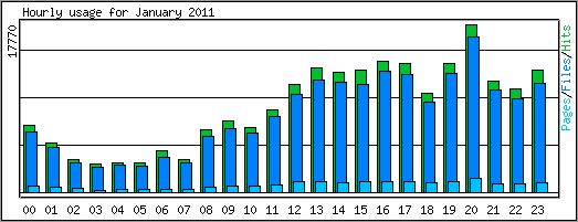 Hourly usage