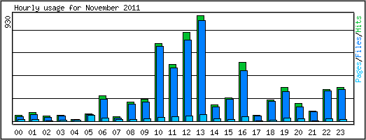 Hourly usage