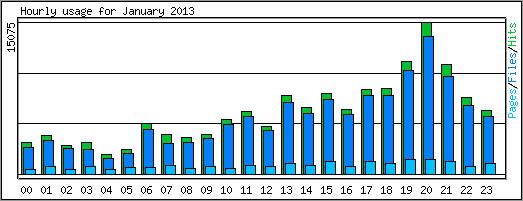 Hourly usage