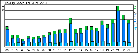 Hourly usage