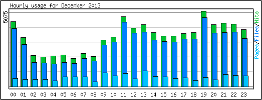 Hourly usage