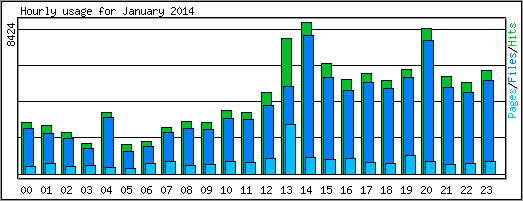 Hourly usage