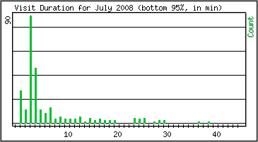 Visit Duration