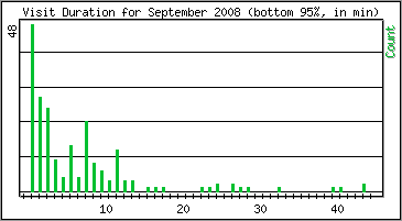 Visit Duration