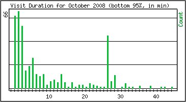 Visit Duration
