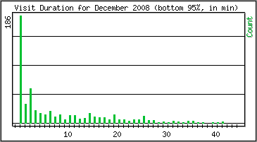 Visit Duration