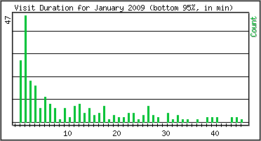 Visit Duration