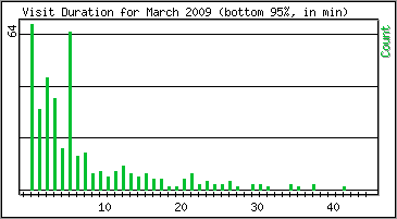 Visit Duration