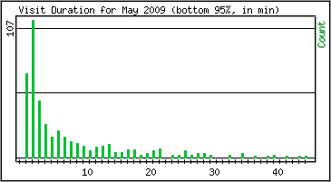 Visit Duration