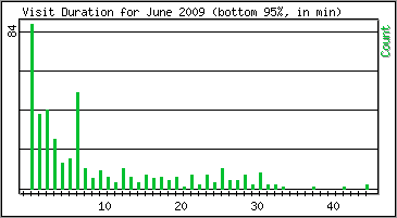 Visit Duration
