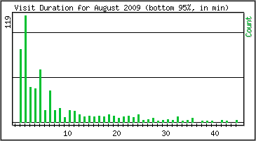 Visit Duration