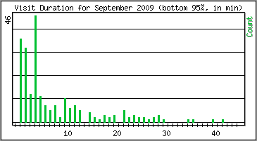 Visit Duration