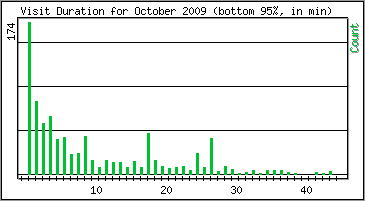 Visit Duration