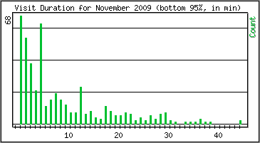 Visit Duration