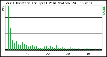 Visit Duration