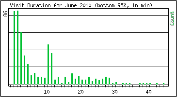 Visit Duration