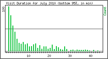 Visit Duration
