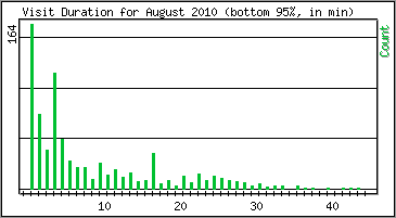 Visit Duration