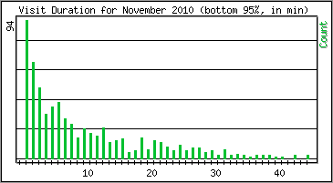 Visit Duration