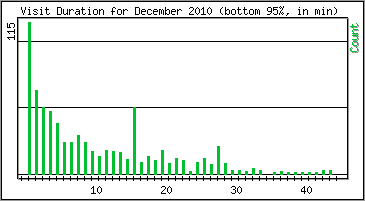 Visit Duration