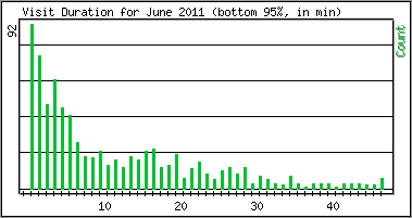 Visit Duration