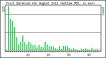 Visit Duration