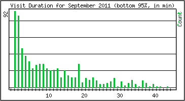 Visit Duration