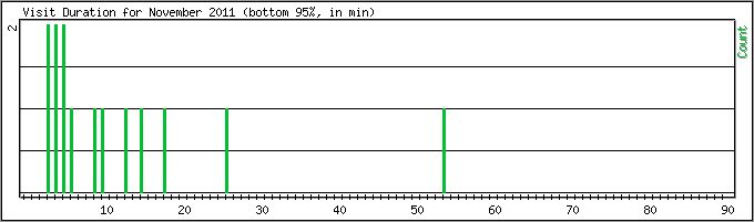 Visit Duration