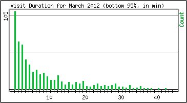 Visit Duration