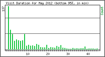 Visit Duration