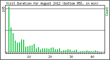 Visit Duration