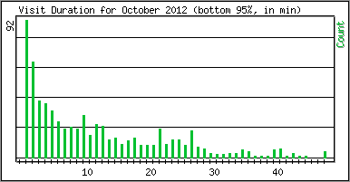 Visit Duration
