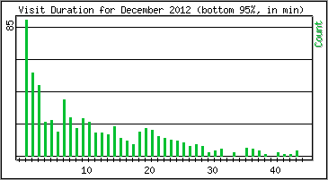 Visit Duration